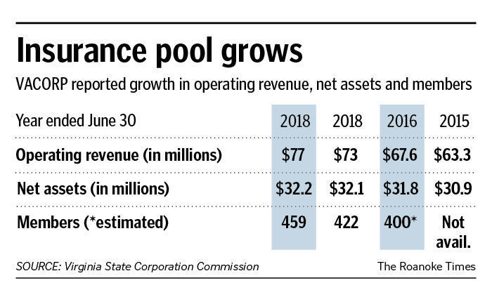 VACORP growth